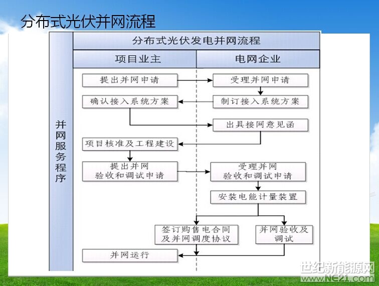 分布式光伏并網(wǎng)流程