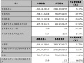 贛鋒鋰業(yè)2017年凈利14.58億 同比增長213.95%