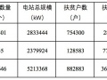 3.92GW項(xiàng)目插隊(duì)進(jìn)入補(bǔ)貼目錄，增加未進(jìn)入92GW項(xiàng)目補(bǔ)貼拖欠時(shí)間