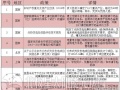 詳看領(lǐng)跑者用地政策——2018年2月份光伏政策大匯總