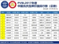 重磅 | PVBL2017年度中國光伏品牌排行榜及調研數(shù)據(jù)發(fā)布