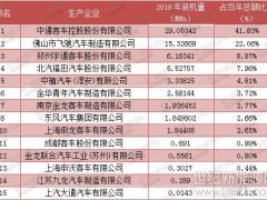 氫燃料電池汽車6月裝機量環(huán)比上漲156.4% 頭部特征顯現(xiàn)