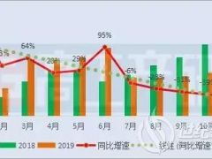 11月動力電池裝機(jī)量約6.29GWh TOP10企業(yè)一半處于下滑！