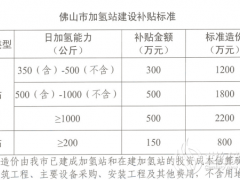 加氫站補貼上限提至600萬 佛山修改新能源公交車推廣應用和配套基礎(chǔ)設(shè)施建設(shè)財政補貼資金管理辦法