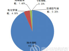 從技術、成本、市場三方面來看 為什么磷酸鐵鋰電池將取代鉛酸與三元電池