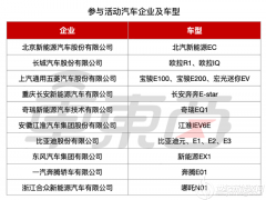 電動汽車下鄉(xiāng)有多香？新車秒降1萬多、拿臺自行車還能抵5000