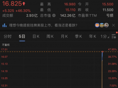 理想汽車納斯達(dá)克掛牌上市 股價一夜暴漲46%超蔚來