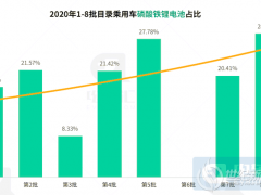 寧德時代否認(rèn)放棄811三元電池 下一代產(chǎn)品為無稀有金屬電池