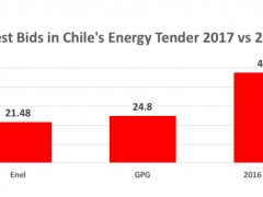智利發(fā)布2310GWh可再生能源和儲能招標 中標者簽訂15年購電協(xié)議