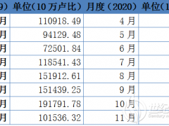 2020年4-10月印度太陽(yáng)能進(jìn)口同比大幅下降79%