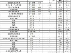 國家能源局：截止4月底太陽能累計裝機(jī)約322.57GW 同比增長23.6%