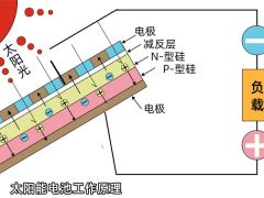 太陽能光伏雨棚可以發(fā)電的工作原理介紹