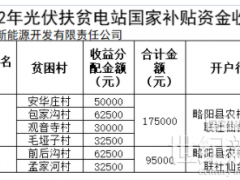 河南：光伏扶貧電站獎(jiǎng)補(bǔ)對(duì)象最高獎(jiǎng)勵(lì)或補(bǔ)助1000元/年