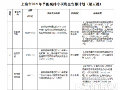 可再生能源等獎勵約4.47億元！上海下達(dá)2022年第五批節(jié)能減排專項(xiàng)資金安排計(jì)劃