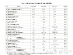 北京：2023年將簽訂京蒙“綠電進(jìn)京”合作協(xié)議、落實(shí)光伏發(fā)電高質(zhì)量發(fā)展實(shí)施意見(jiàn)