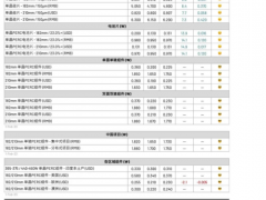 多晶硅、硅片、電池片價(jià)格續(xù)漲（2023.2.1）