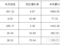 河南2023年7月份太陽能發(fā)電量36.52億千瓦時(shí)，同比增加75.04%