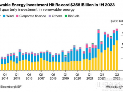 2390億美元！全球太陽能投資破紀(jì)錄