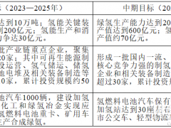 綠氫產能20萬噸！加氫站30座！《包頭市氫能產業(yè)發(fā)展規(guī)劃（2023—2030年）》