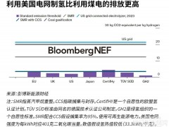 誰能拿到美國700億氫能補(bǔ)貼？