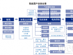 綠氫產(chǎn)業(yè)化發(fā)展，政策激勵(lì)和經(jīng)濟(jì)提升是主要驅(qū)動(dòng)力