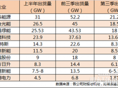 光伏TOP出貨爭(zhēng)奪戰(zhàn)：龍頭向下，追兵向上