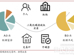 解讀“碳達(dá)峰、碳中和、碳匯、碳配額、碳交易”名詞概念