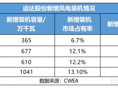 風(fēng)電龍頭進(jìn)軍儲(chǔ)能