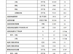 重磅！國家能源局：1-8月光伏新增裝機(jī)139.99GW！