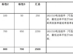 2.5GW！南網(wǎng)能源組件集采開(kāi)標(biāo)，均價(jià)0.691元/W