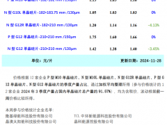 產(chǎn)能切換節(jié)奏加快 硅片價(jià)格出現(xiàn)下滑（2024.11.28）