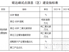 30個試點！內蒙古自治區(qū)碳達峰試點建設方案發(fā)布！