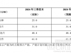 阿特斯預(yù)測(cè)2025年組件出貨30~35GW