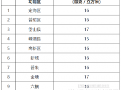 浙江舟山加快風(fēng)光等開(kāi)發(fā)！到2025年清潔能源裝機(jī)增至3.84GW以上