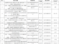 補(bǔ)貼380.33萬(wàn)元！安徽蕪湖2024光伏發(fā)電和儲(chǔ)能推廣應(yīng)用補(bǔ)貼項(xiàng)目公示