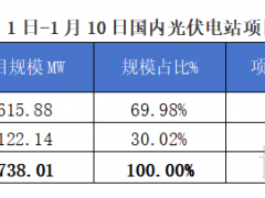 2025年1月1-10日EPC光伏項目情況分析報告