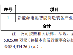 1億元！科瑞技術(shù)為新能源電池產(chǎn)業(yè)園項目募集增資