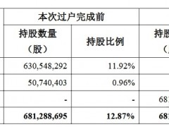 完成過戶！鹽湖股份實際控制人正式變更為中國五礦