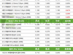 最高漲幅5.6%！N型硅片漲價（2025年1月15日）