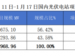 2025年1月11-17日EPC光伏項目情況分析報告