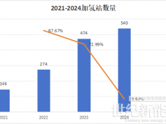 投運(yùn)！建站！關(guān)停？2024中國(guó)加氫站地圖出爐→