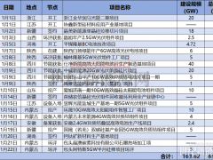 163GW！超850億！21個(gè)光伏項(xiàng)目簽約、開工