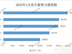 1月“新造車五強(qiáng)”，小鵬反超理想