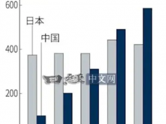 日本確認(rèn)，中國汽車奪“全球第一”