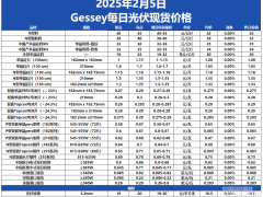 Gessey：2月5日每日光伏市場行情