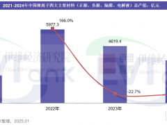 2024年鋰電池四大主材TOP10公司出爐，2025年競爭格局如何？