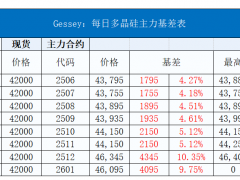 Gessey：2月6日每日光伏市場行情