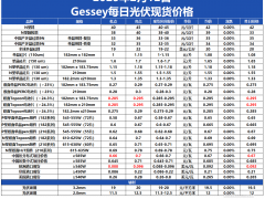 Gessey：2月12日每日光伏市場行情