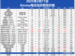 Gessey：2月11日每日光伏市場行情