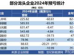 天崩開(kāi)局，誰(shuí)說(shuō)虧損光伏企業(yè)不是英雄？